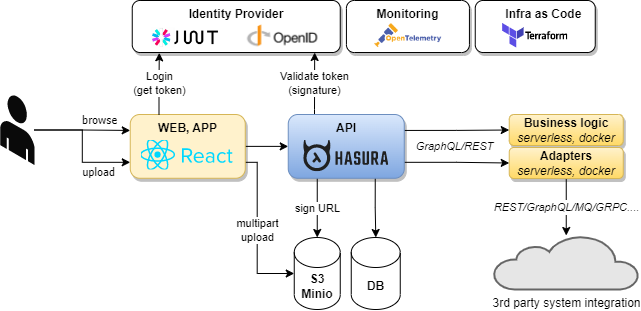 App Architecture